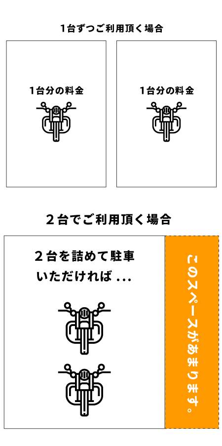 １台ずつご利用頂く場合と２台でご利用頂く場合